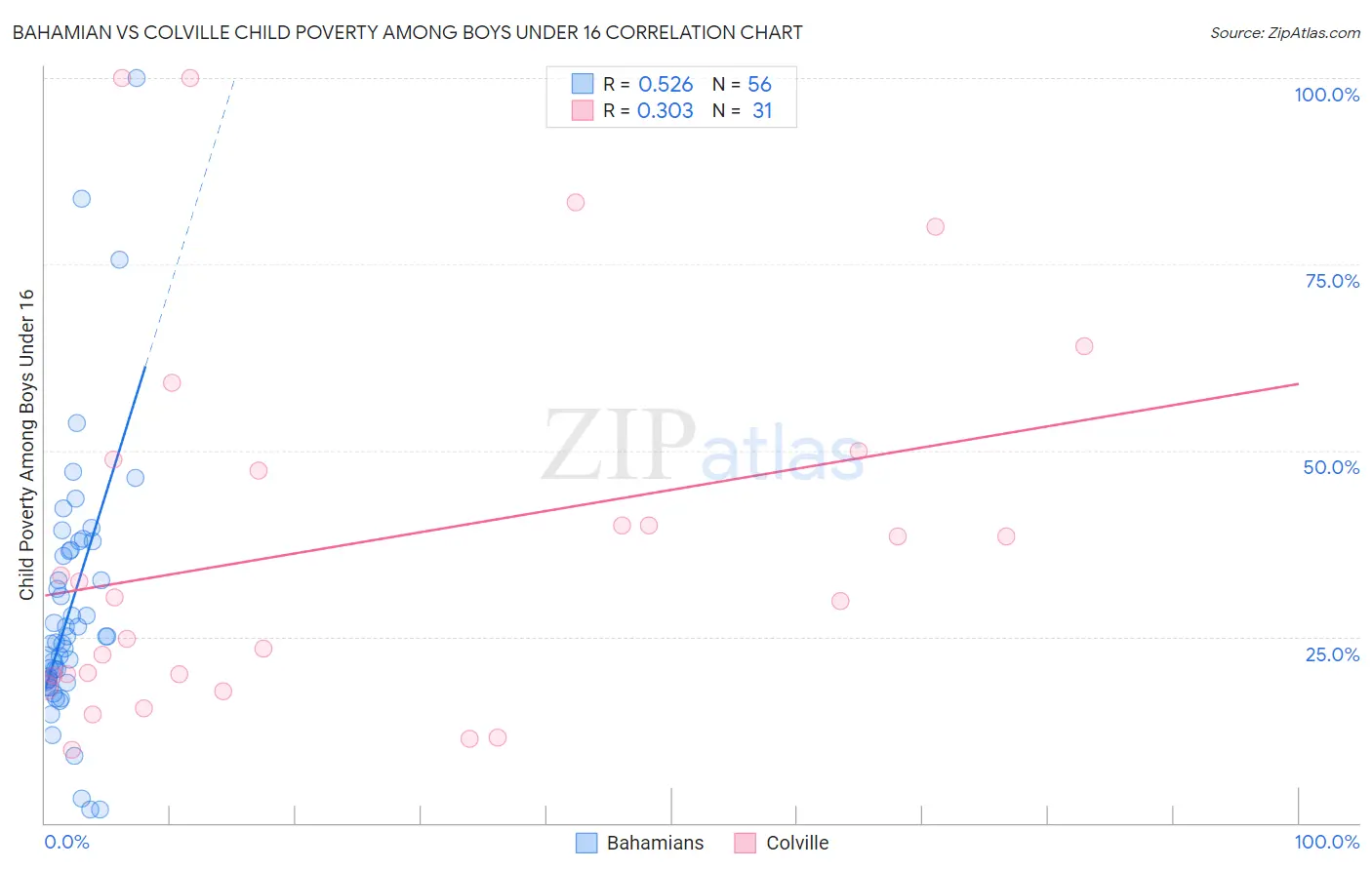 Bahamian vs Colville Child Poverty Among Boys Under 16