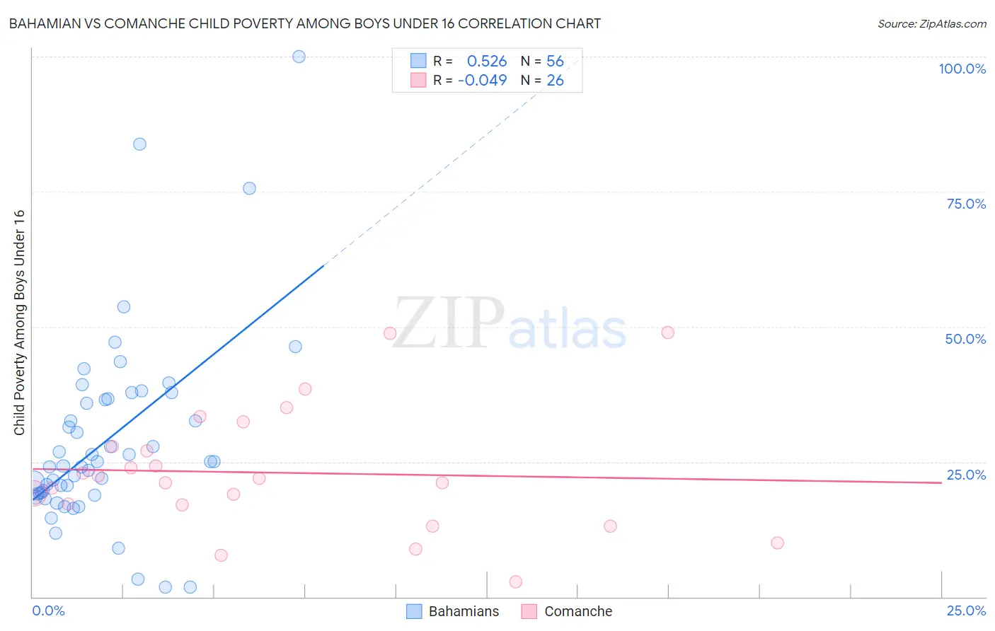 Bahamian vs Comanche Child Poverty Among Boys Under 16