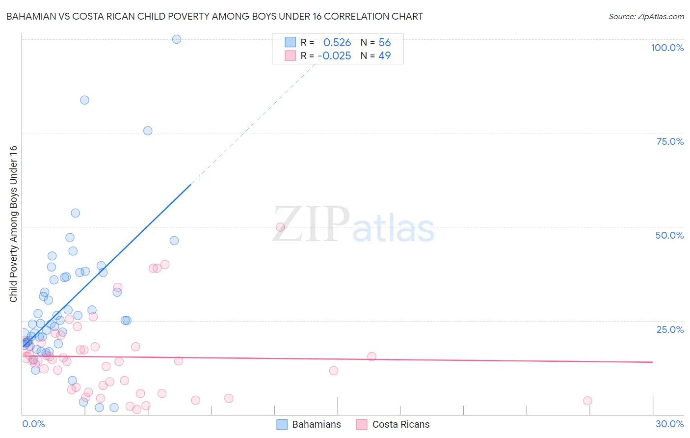 Bahamian vs Costa Rican Child Poverty Among Boys Under 16