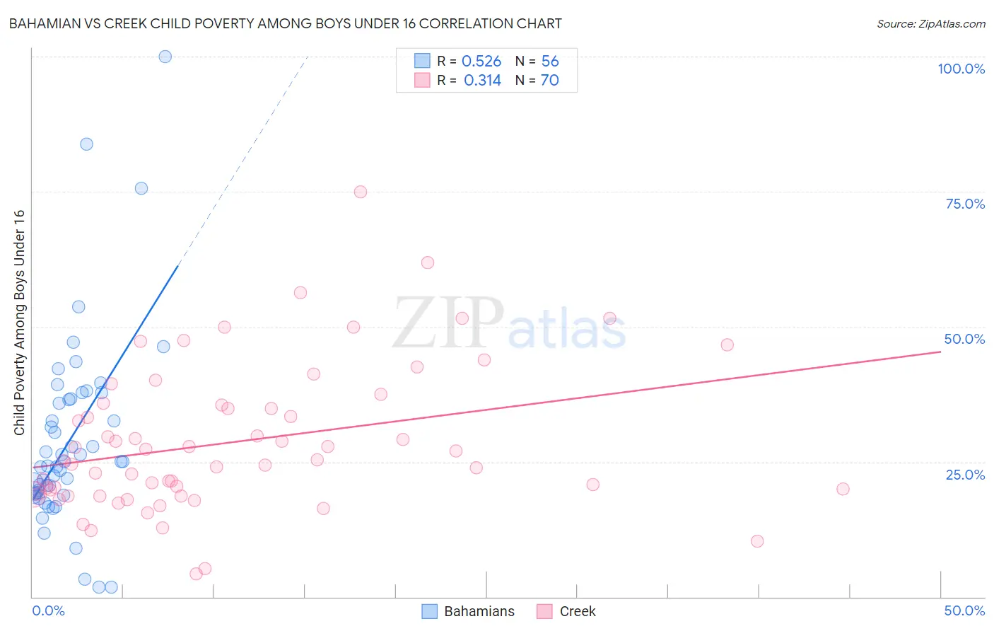 Bahamian vs Creek Child Poverty Among Boys Under 16