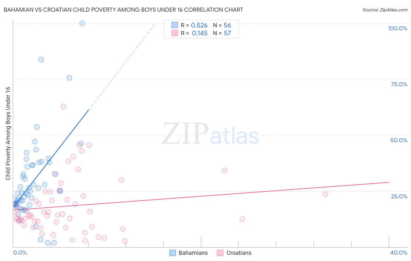 Bahamian vs Croatian Child Poverty Among Boys Under 16