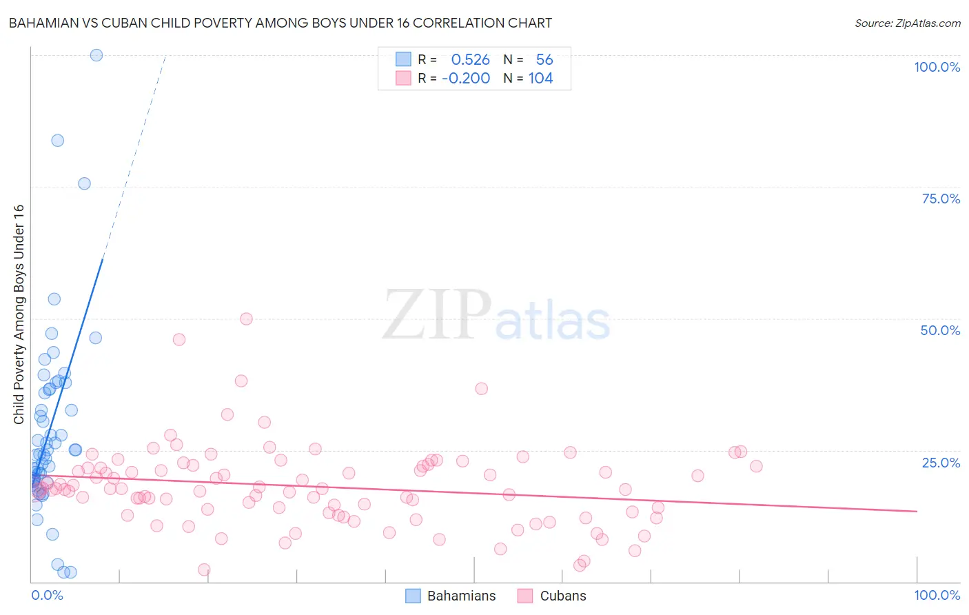 Bahamian vs Cuban Child Poverty Among Boys Under 16
