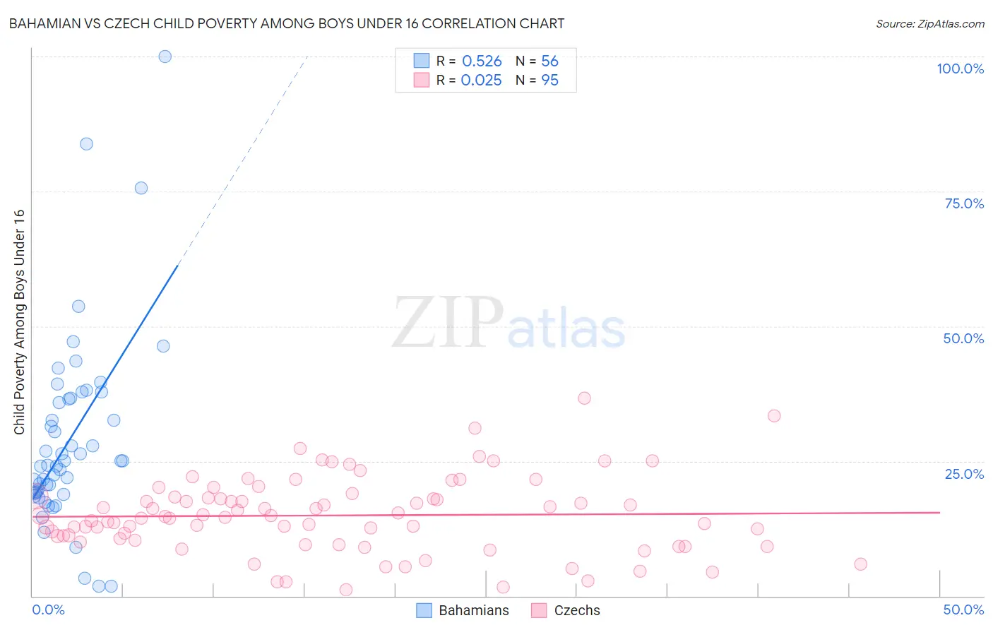 Bahamian vs Czech Child Poverty Among Boys Under 16