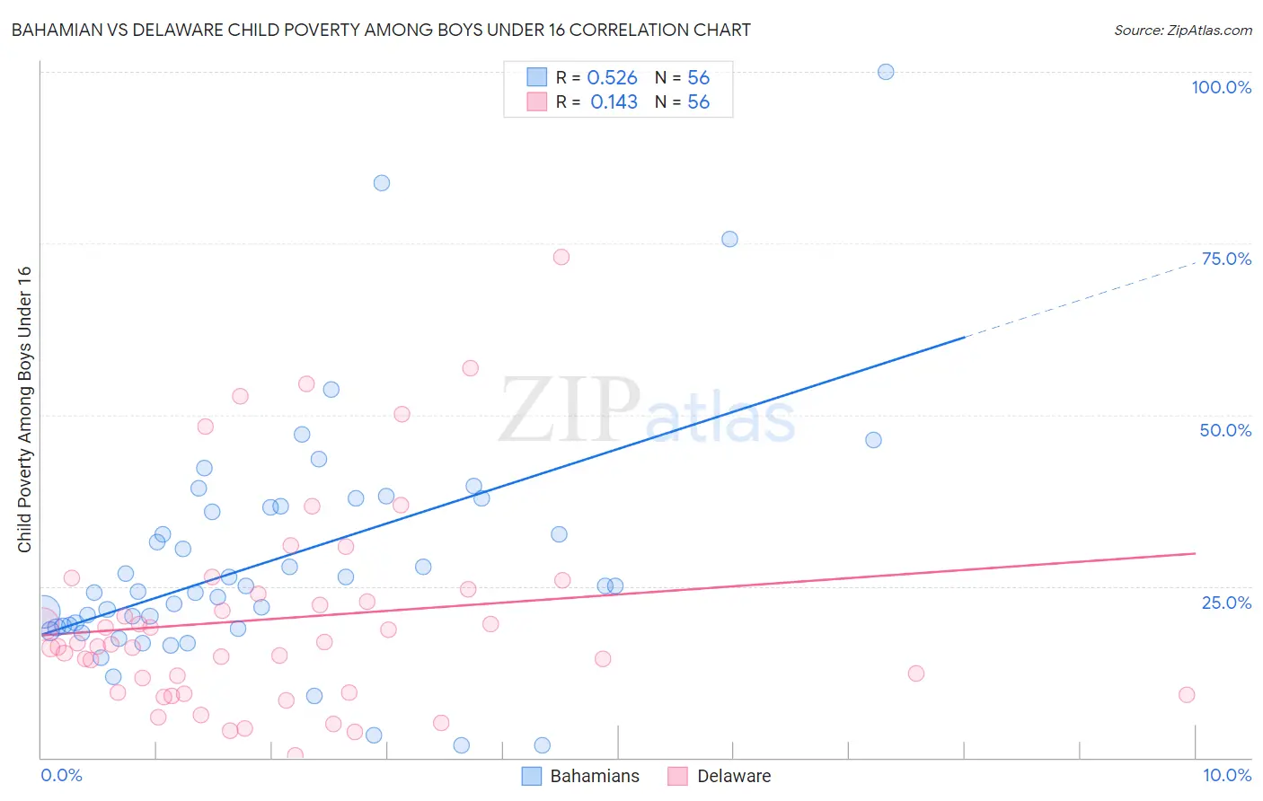 Bahamian vs Delaware Child Poverty Among Boys Under 16