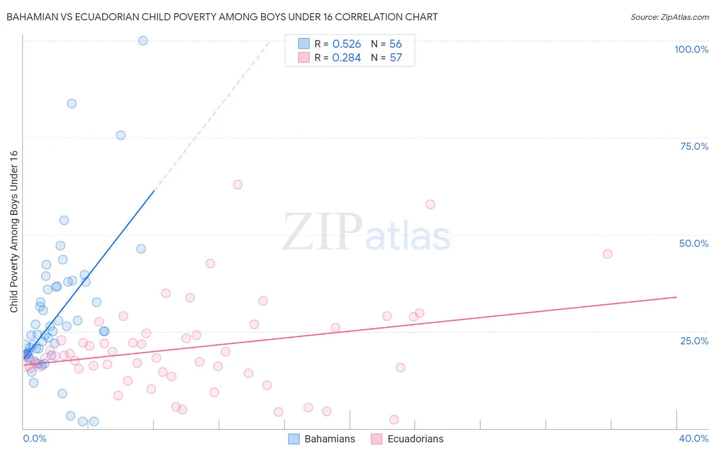 Bahamian vs Ecuadorian Child Poverty Among Boys Under 16