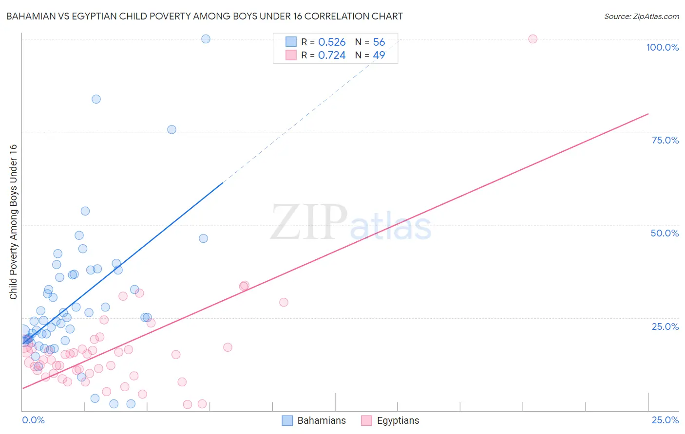 Bahamian vs Egyptian Child Poverty Among Boys Under 16