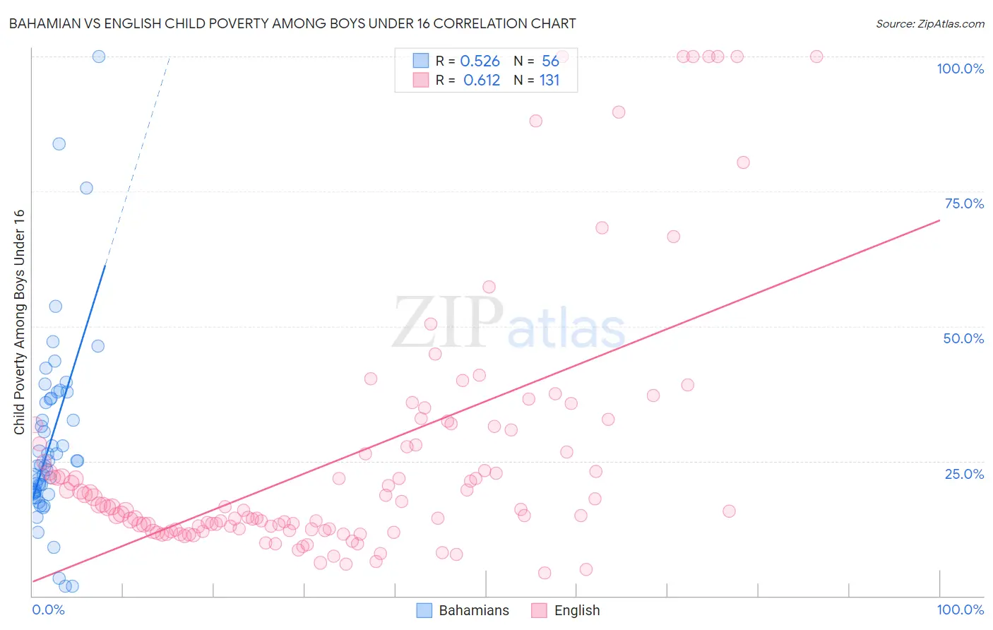 Bahamian vs English Child Poverty Among Boys Under 16