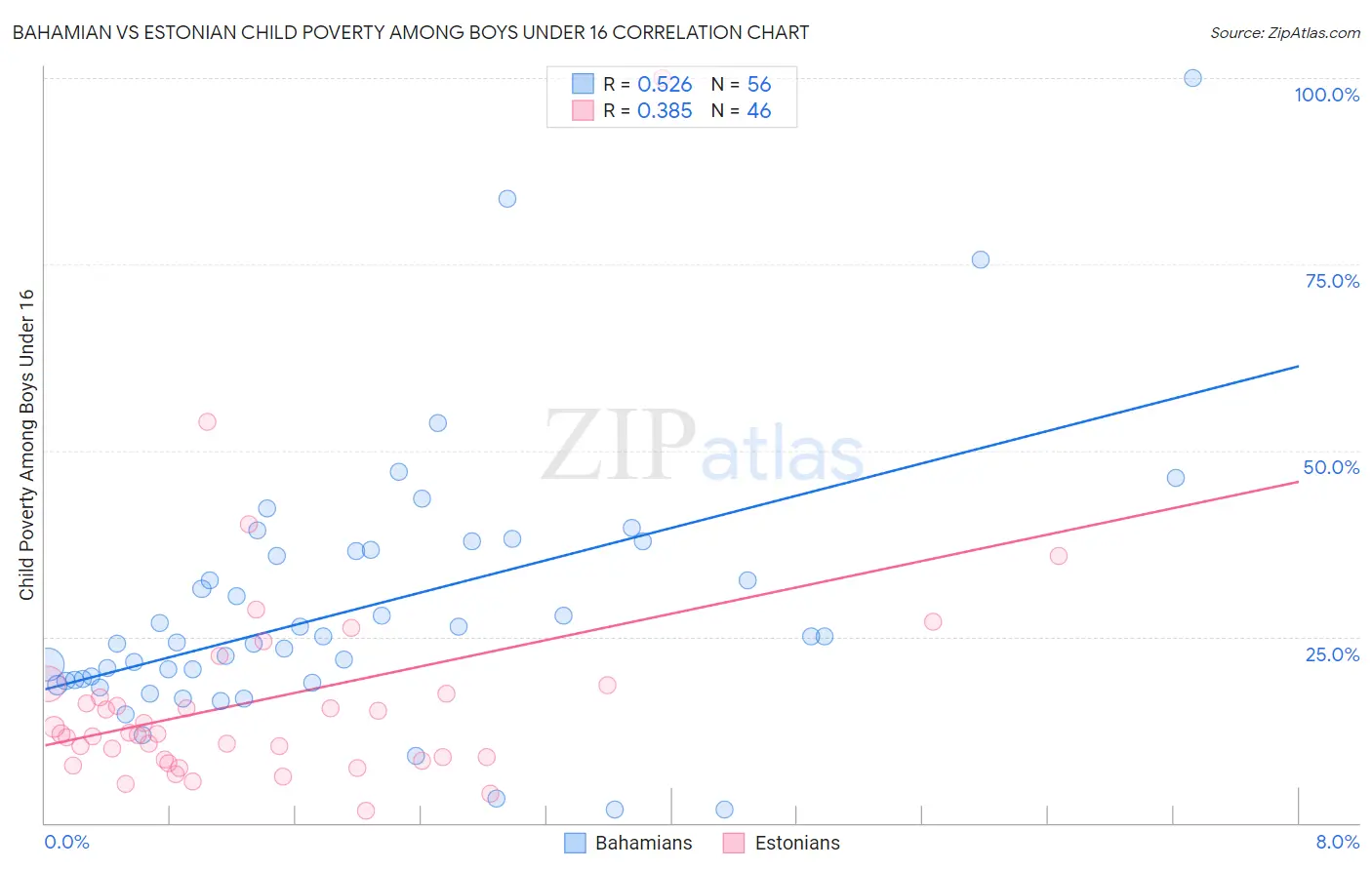 Bahamian vs Estonian Child Poverty Among Boys Under 16