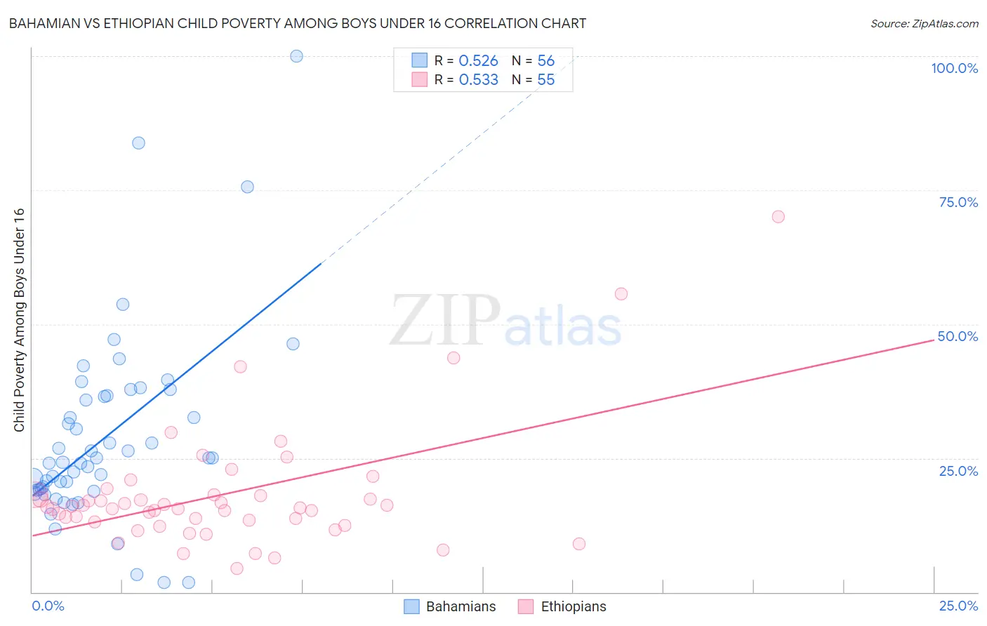 Bahamian vs Ethiopian Child Poverty Among Boys Under 16