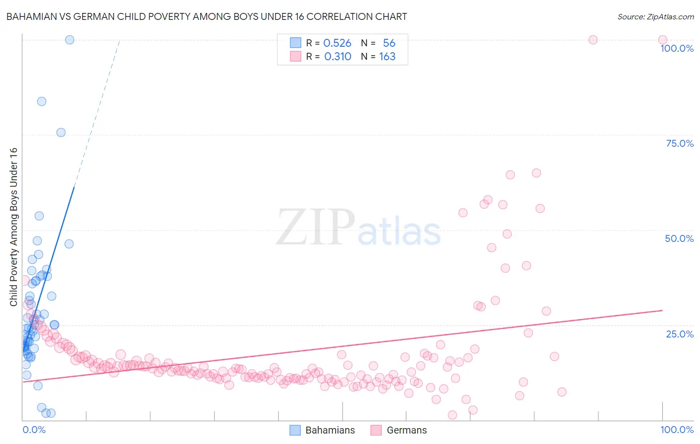 Bahamian vs German Child Poverty Among Boys Under 16