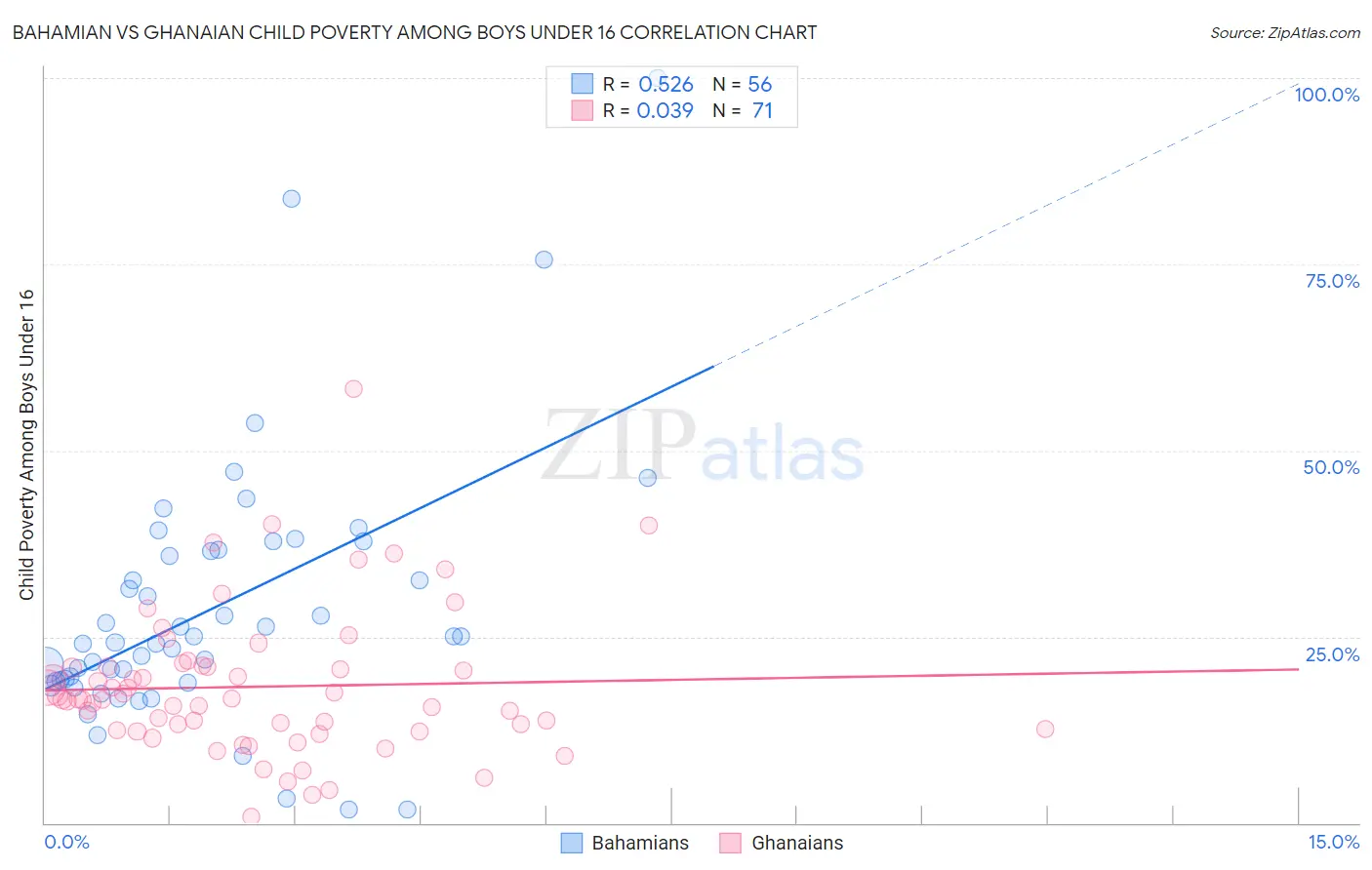 Bahamian vs Ghanaian Child Poverty Among Boys Under 16
