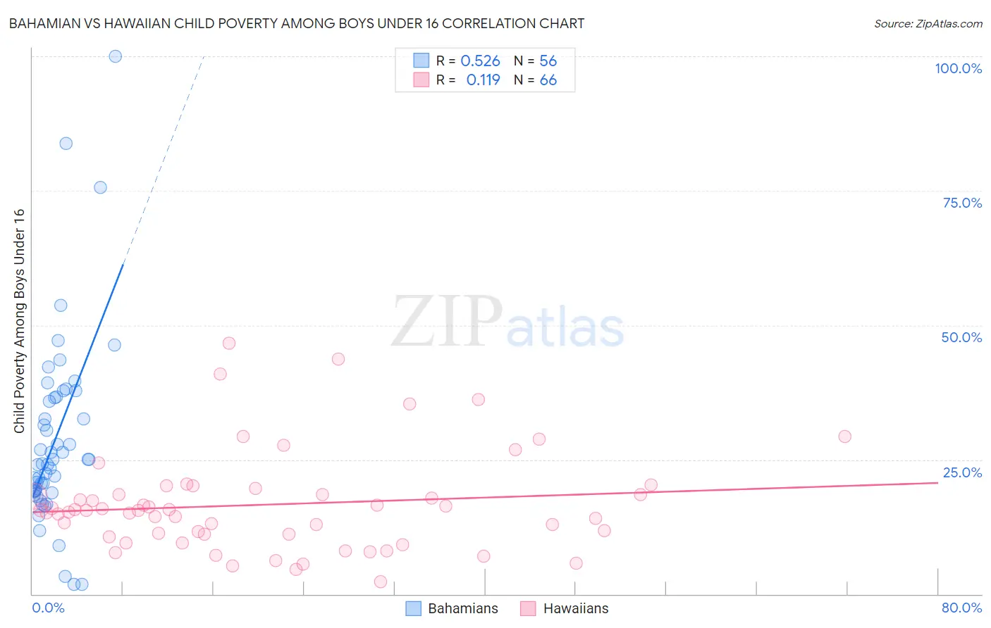 Bahamian vs Hawaiian Child Poverty Among Boys Under 16
