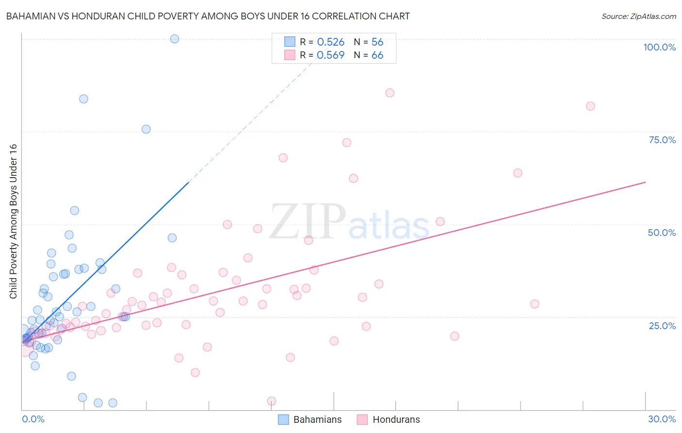 Bahamian vs Honduran Child Poverty Among Boys Under 16