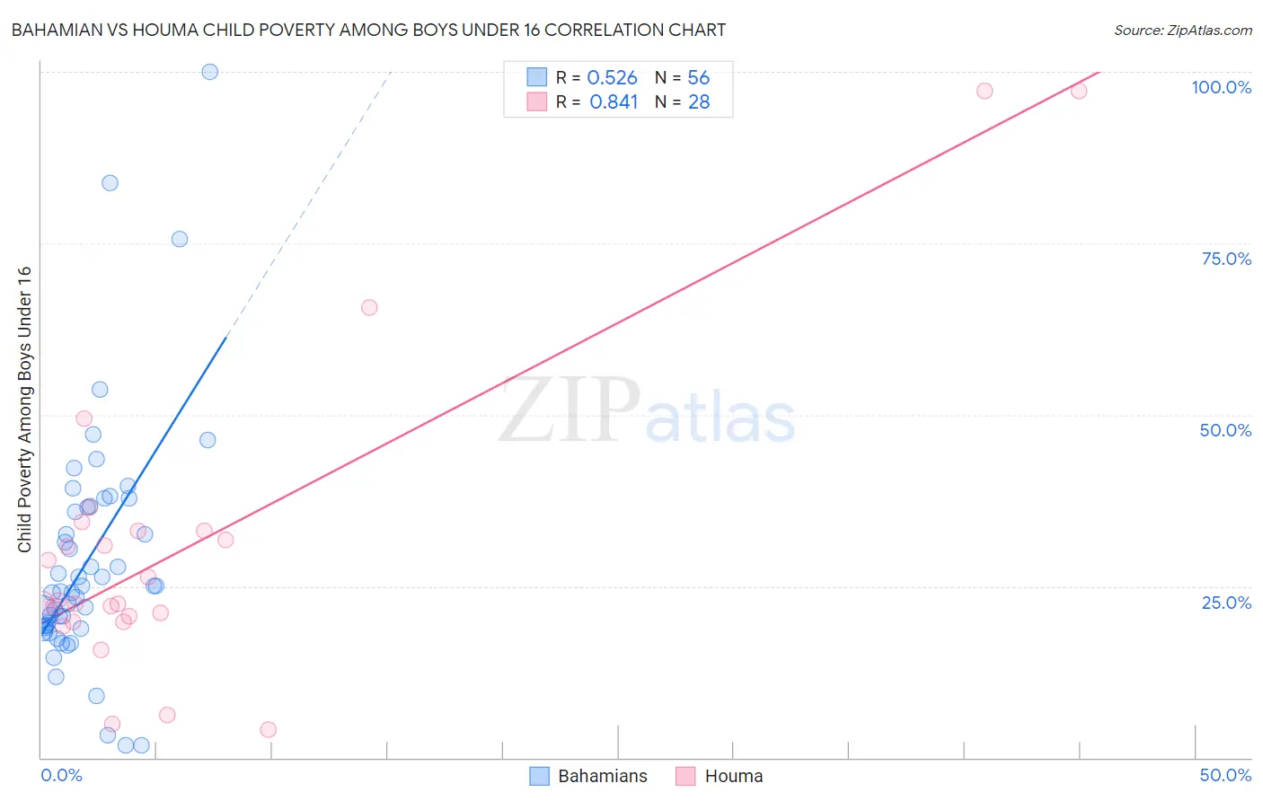 Bahamian vs Houma Child Poverty Among Boys Under 16
