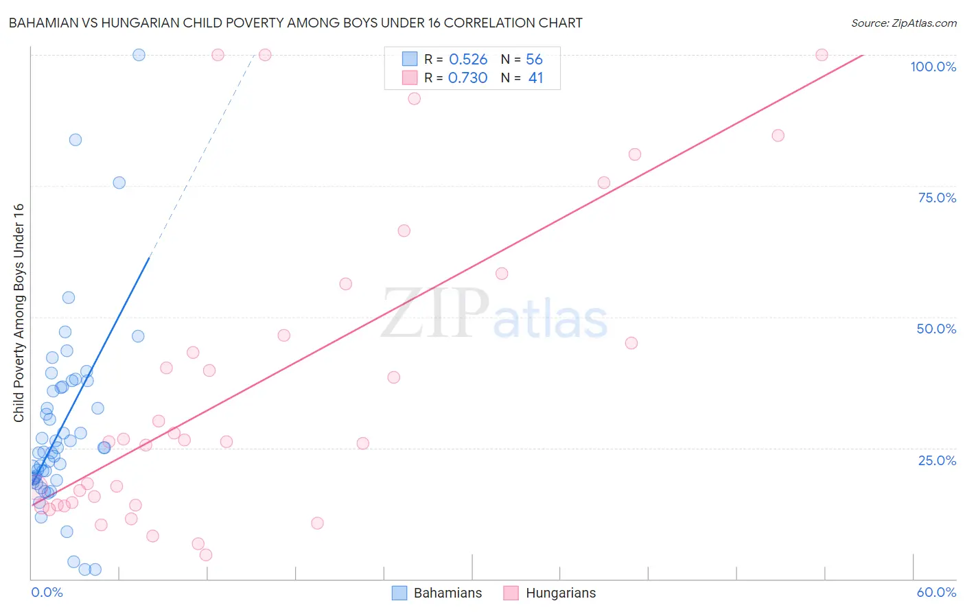Bahamian vs Hungarian Child Poverty Among Boys Under 16