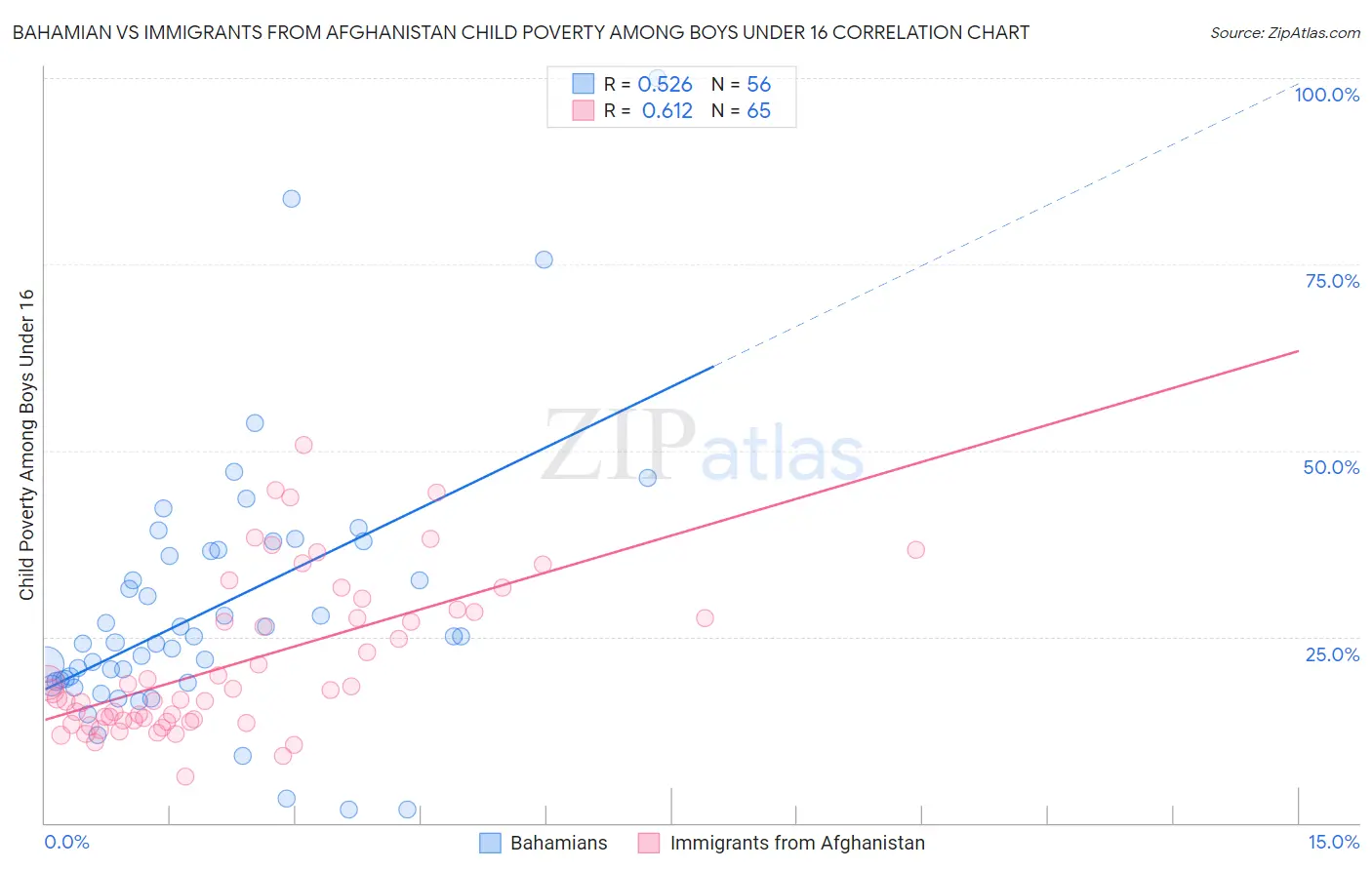 Bahamian vs Immigrants from Afghanistan Child Poverty Among Boys Under 16