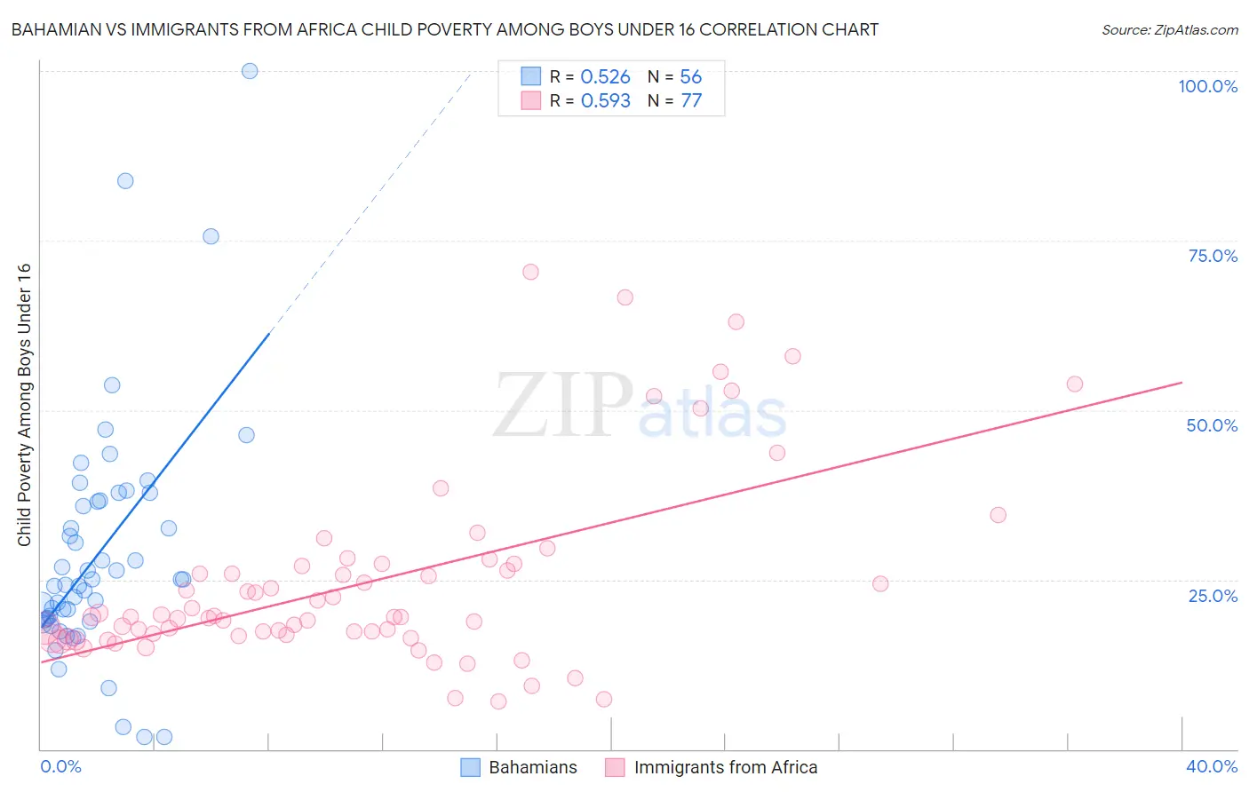 Bahamian vs Immigrants from Africa Child Poverty Among Boys Under 16