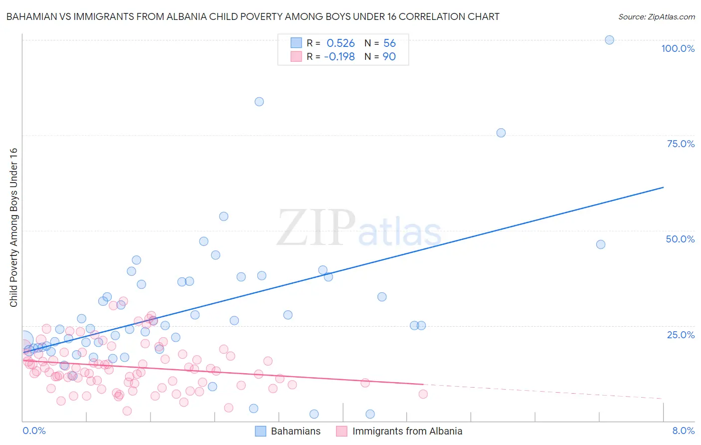Bahamian vs Immigrants from Albania Child Poverty Among Boys Under 16