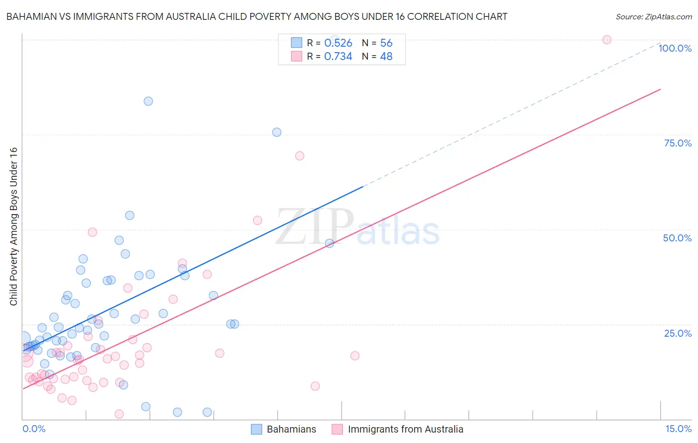 Bahamian vs Immigrants from Australia Child Poverty Among Boys Under 16