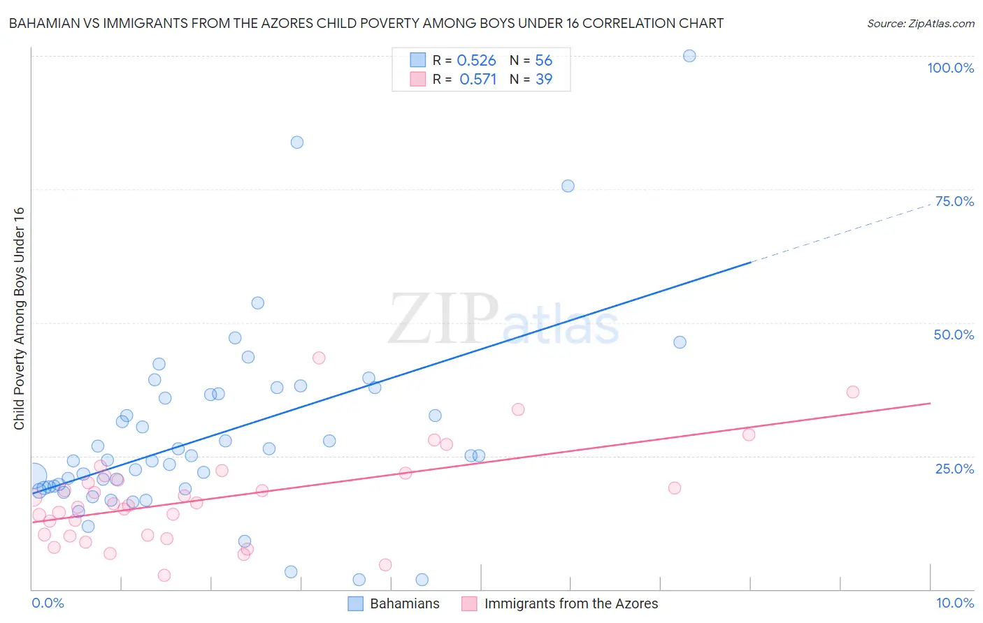 Bahamian vs Immigrants from the Azores Child Poverty Among Boys Under 16
