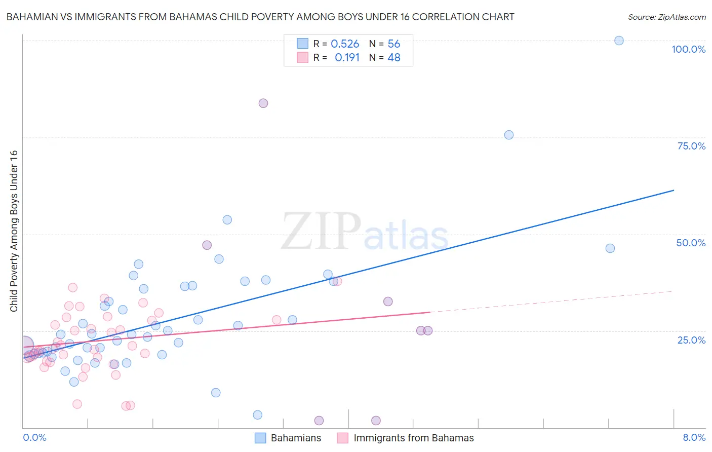 Bahamian vs Immigrants from Bahamas Child Poverty Among Boys Under 16
