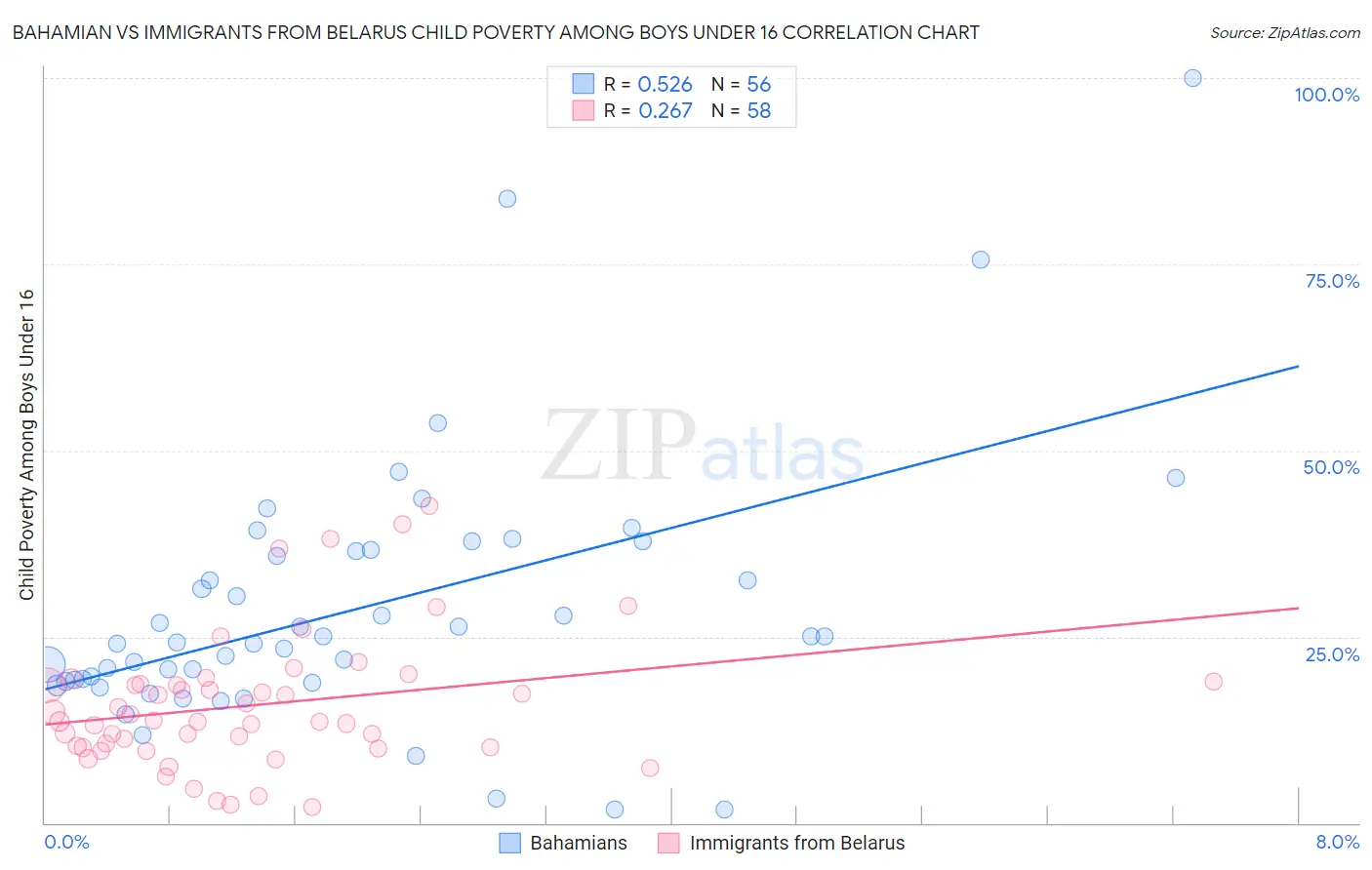 Bahamian vs Immigrants from Belarus Child Poverty Among Boys Under 16