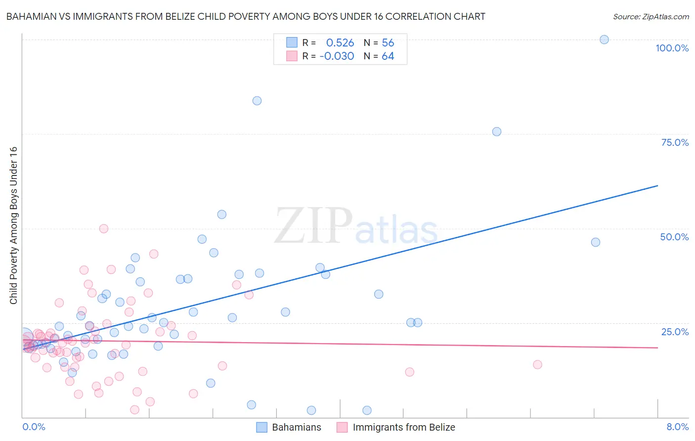 Bahamian vs Immigrants from Belize Child Poverty Among Boys Under 16