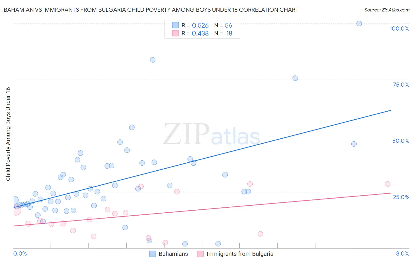 Bahamian vs Immigrants from Bulgaria Child Poverty Among Boys Under 16