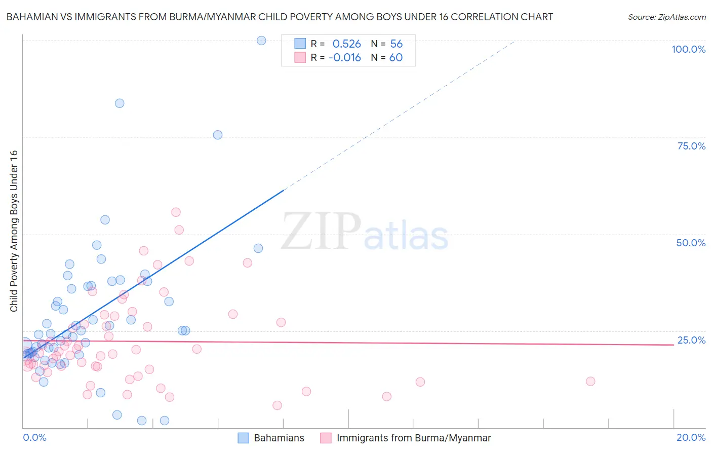 Bahamian vs Immigrants from Burma/Myanmar Child Poverty Among Boys Under 16