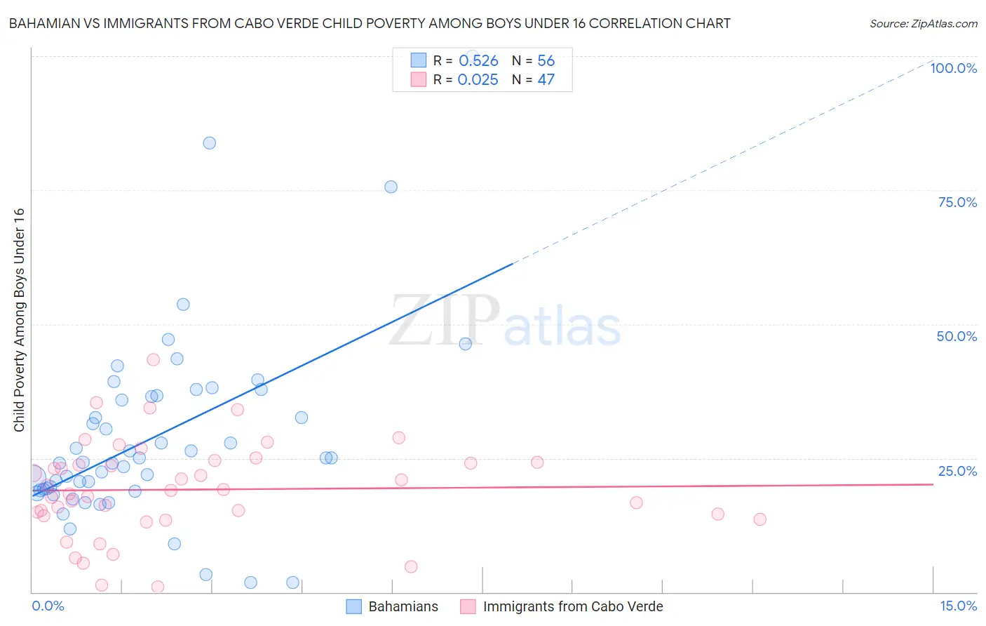Bahamian vs Immigrants from Cabo Verde Child Poverty Among Boys Under 16