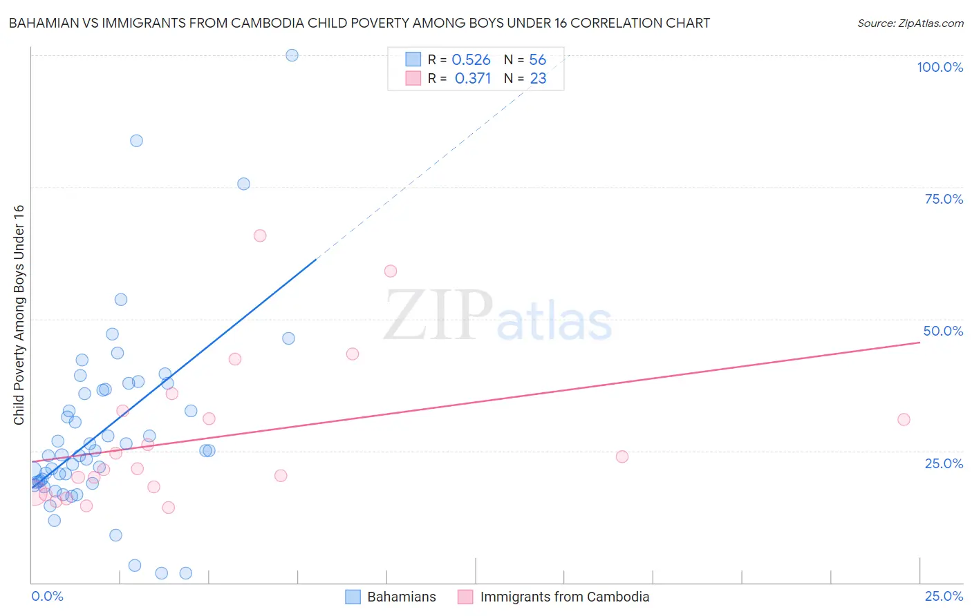 Bahamian vs Immigrants from Cambodia Child Poverty Among Boys Under 16