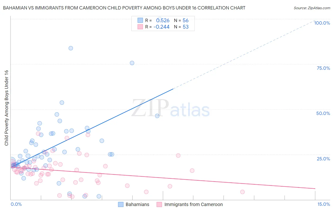 Bahamian vs Immigrants from Cameroon Child Poverty Among Boys Under 16