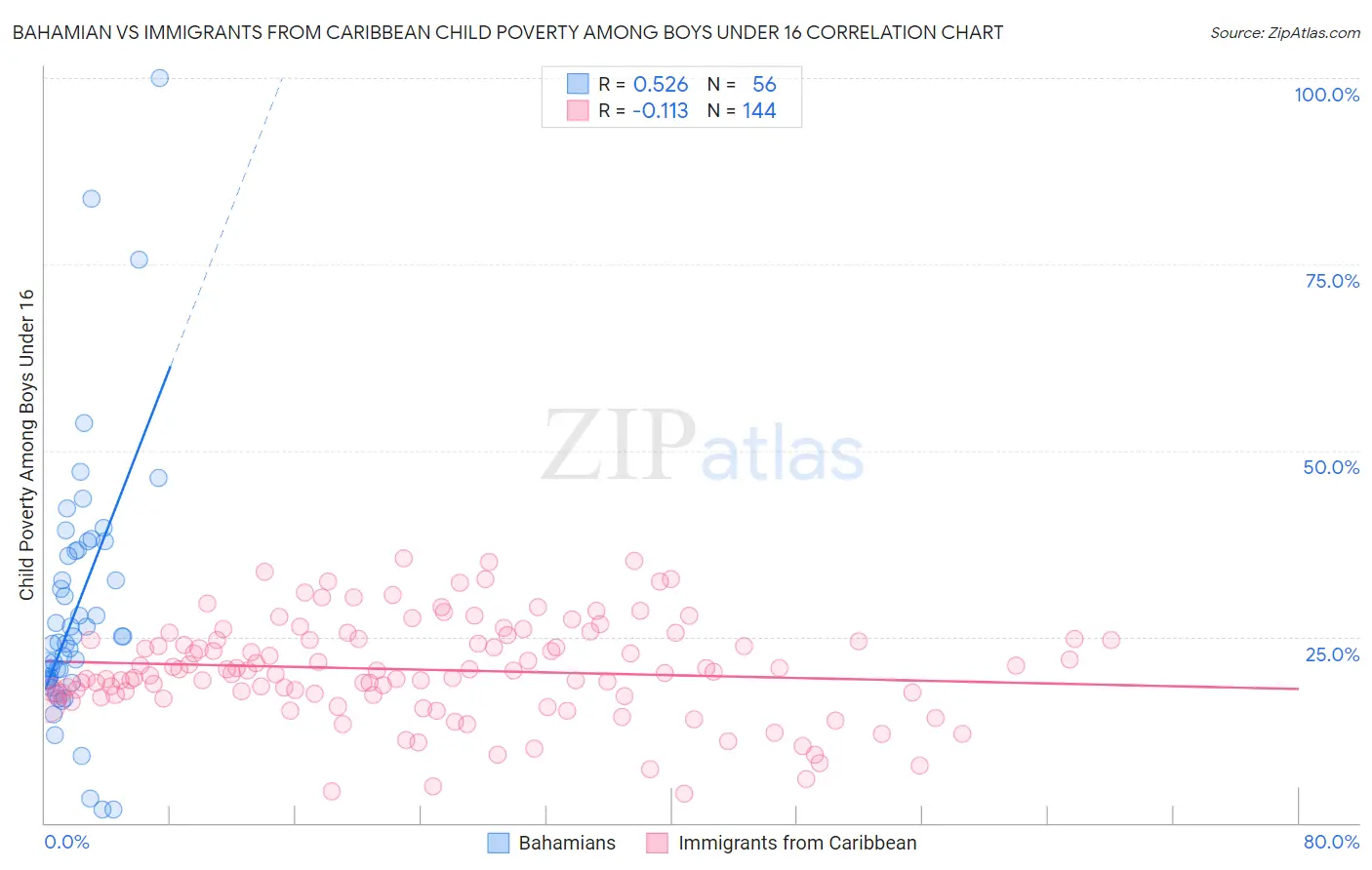 Bahamian vs Immigrants from Caribbean Child Poverty Among Boys Under 16