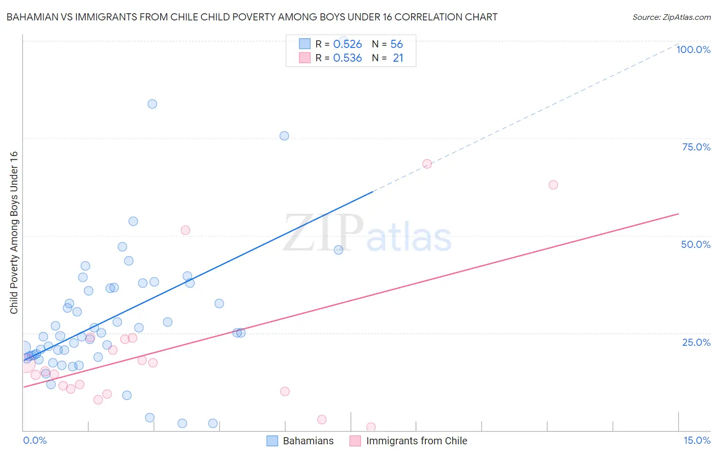 Bahamian vs Immigrants from Chile Child Poverty Among Boys Under 16