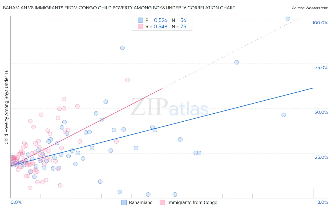 Bahamian vs Immigrants from Congo Child Poverty Among Boys Under 16