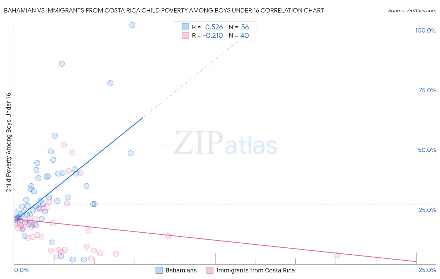 Bahamian vs Immigrants from Costa Rica Child Poverty Among Boys Under 16
