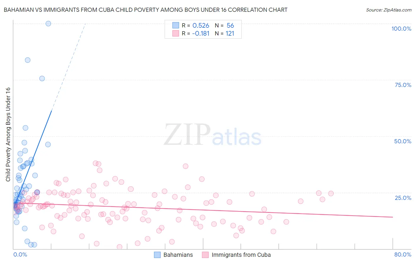 Bahamian vs Immigrants from Cuba Child Poverty Among Boys Under 16