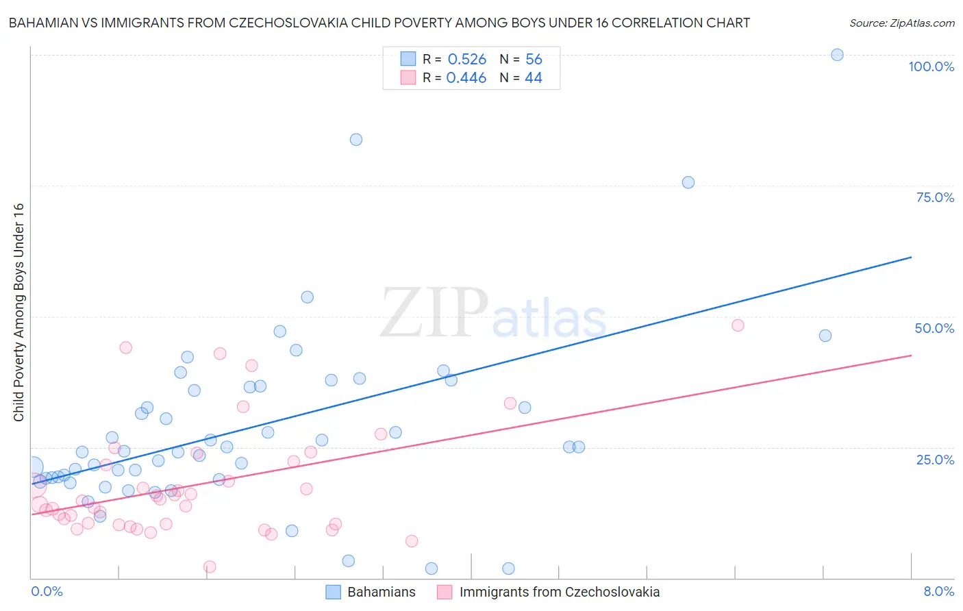 Bahamian vs Immigrants from Czechoslovakia Child Poverty Among Boys Under 16