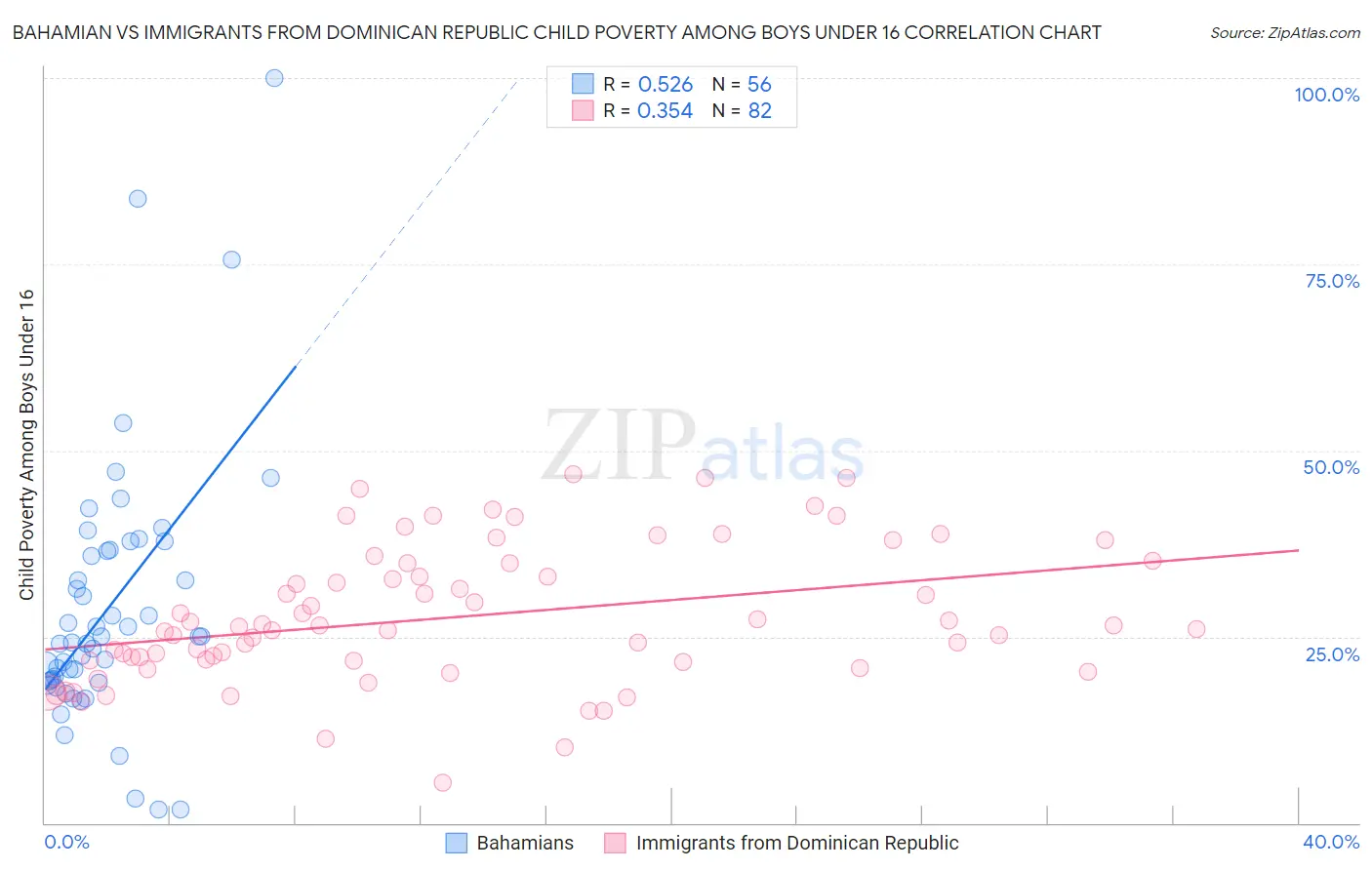 Bahamian vs Immigrants from Dominican Republic Child Poverty Among Boys Under 16