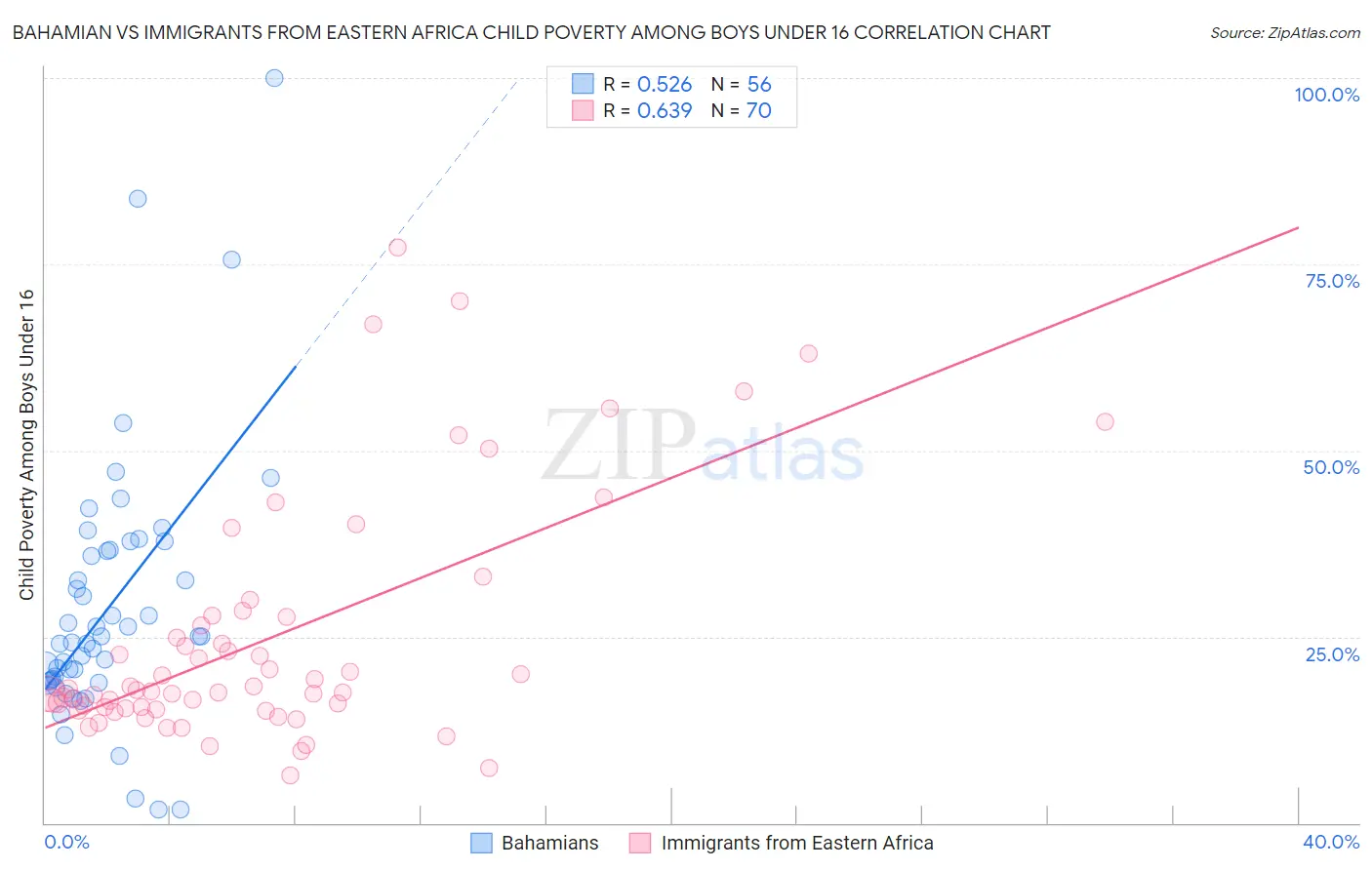 Bahamian vs Immigrants from Eastern Africa Child Poverty Among Boys Under 16