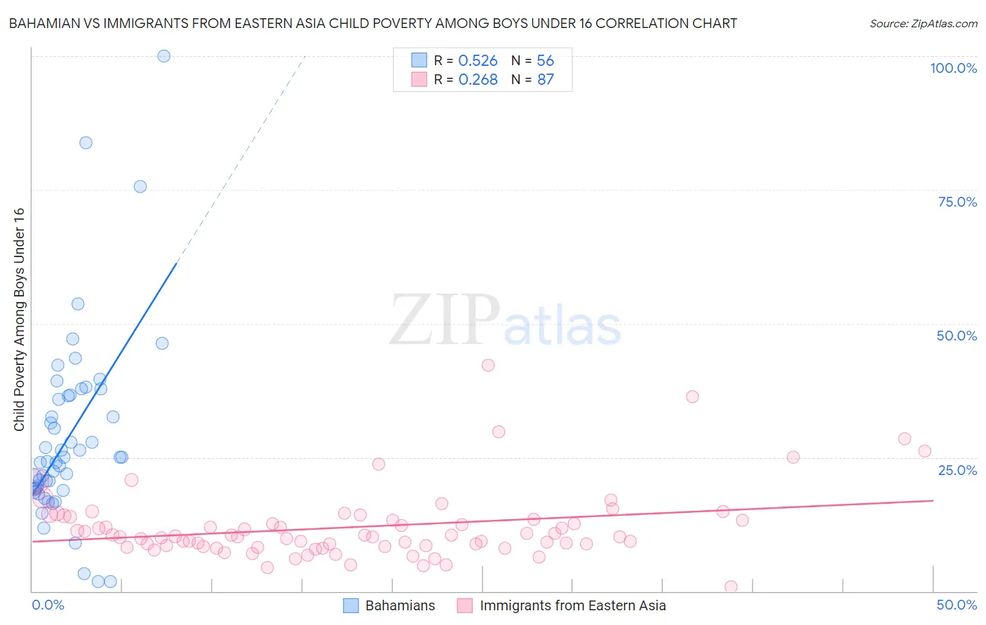 Bahamian vs Immigrants from Eastern Asia Child Poverty Among Boys Under 16