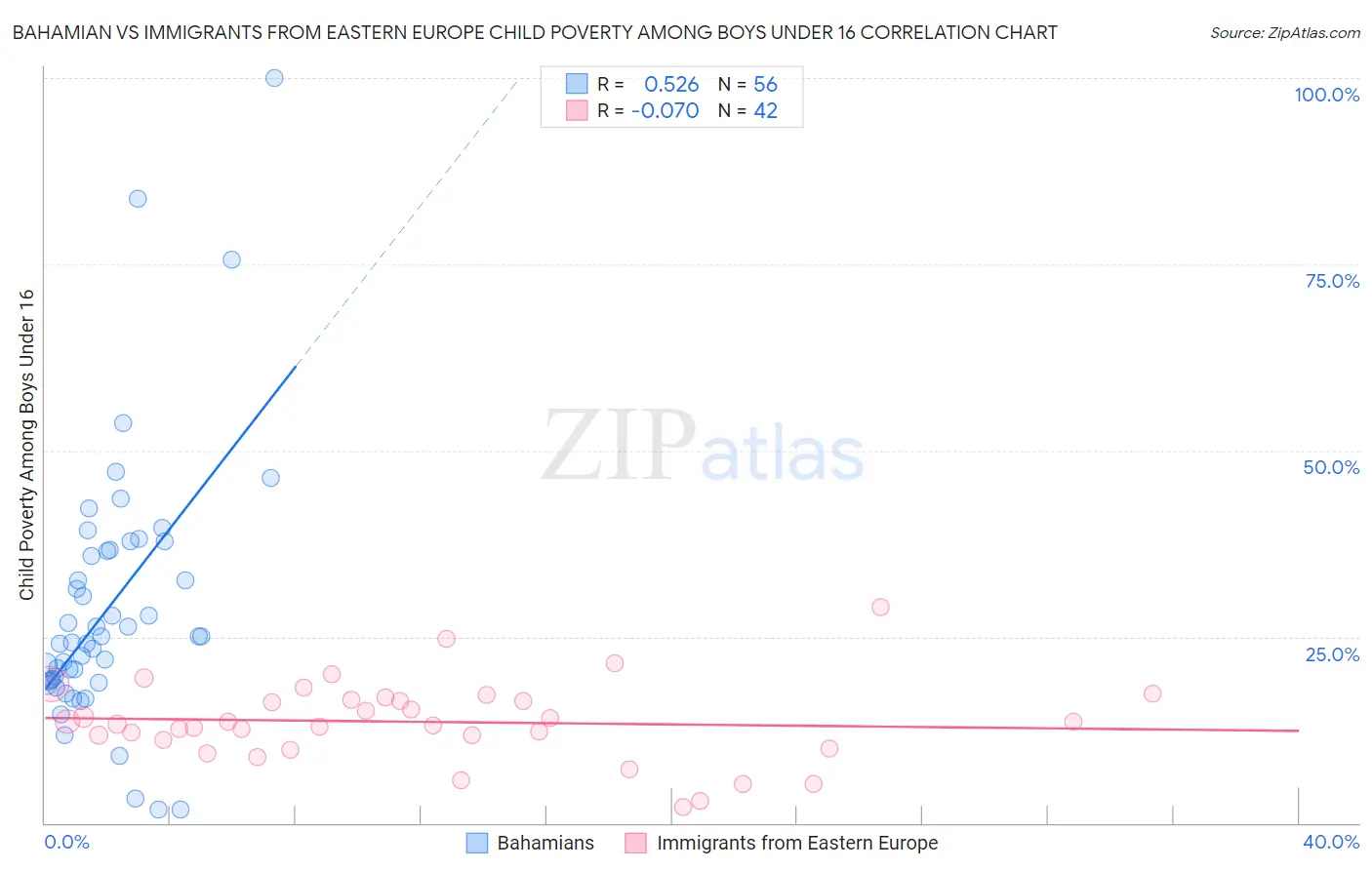 Bahamian vs Immigrants from Eastern Europe Child Poverty Among Boys Under 16