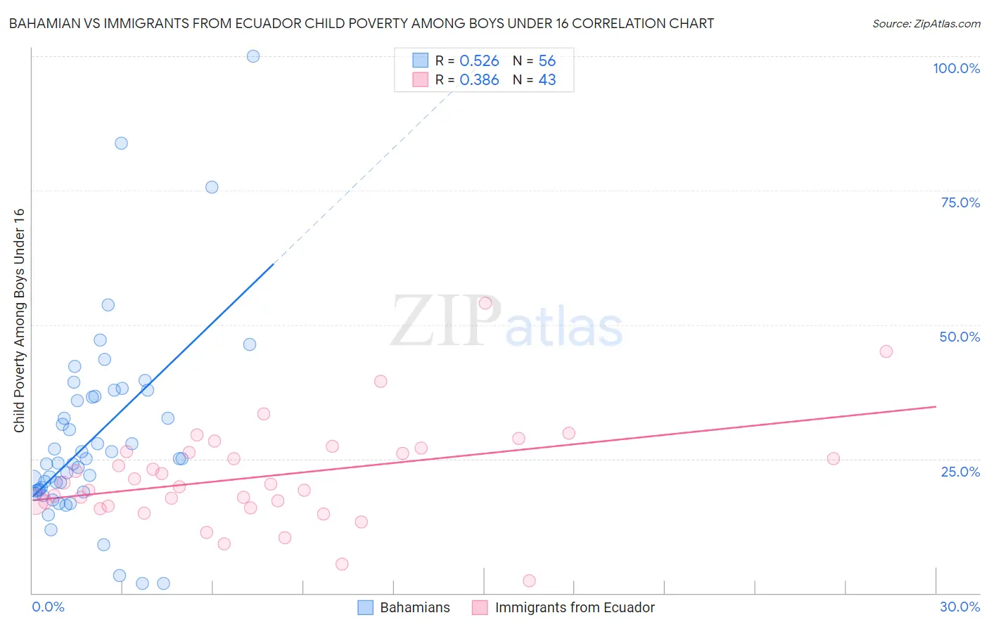Bahamian vs Immigrants from Ecuador Child Poverty Among Boys Under 16
