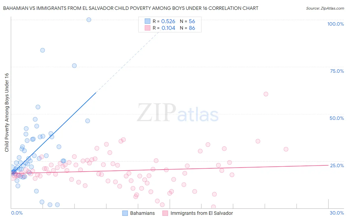 Bahamian vs Immigrants from El Salvador Child Poverty Among Boys Under 16