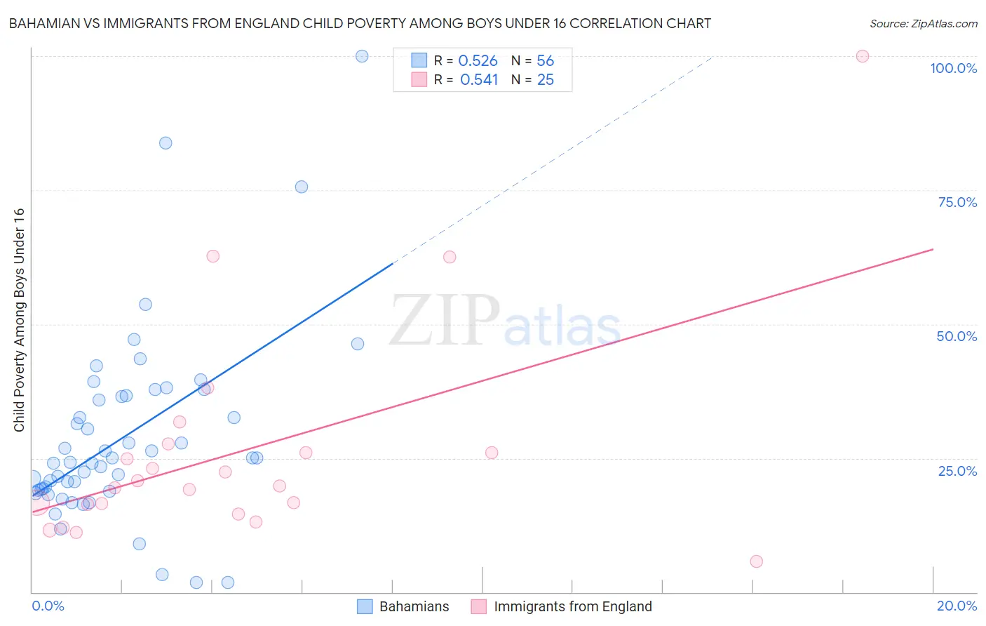 Bahamian vs Immigrants from England Child Poverty Among Boys Under 16