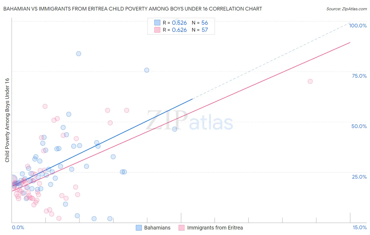 Bahamian vs Immigrants from Eritrea Child Poverty Among Boys Under 16