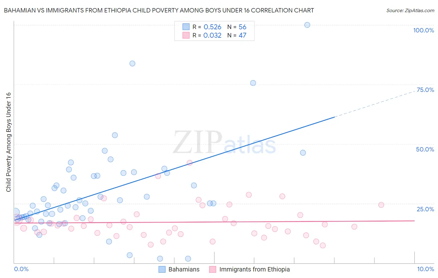 Bahamian vs Immigrants from Ethiopia Child Poverty Among Boys Under 16