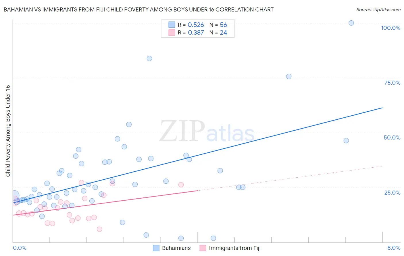 Bahamian vs Immigrants from Fiji Child Poverty Among Boys Under 16