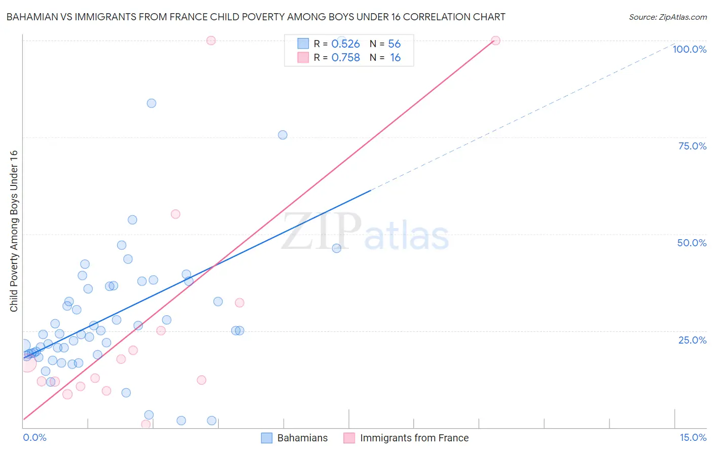 Bahamian vs Immigrants from France Child Poverty Among Boys Under 16
