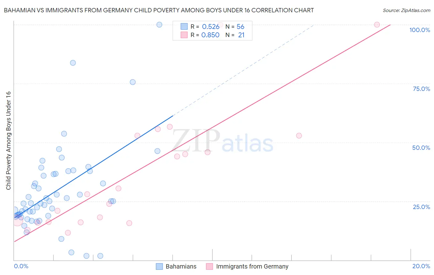 Bahamian vs Immigrants from Germany Child Poverty Among Boys Under 16